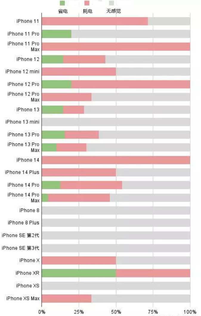 西安苹果手机维修分享iOS16.2太耗电怎么办？iOS16.2续航不好可以降级吗？ 